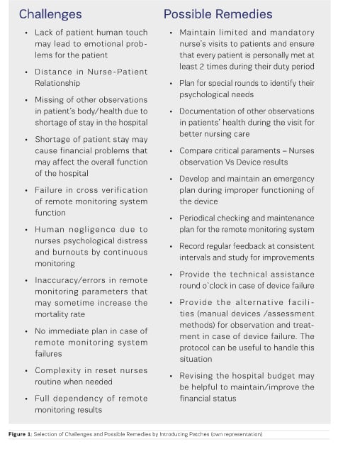 Nurses And Cutting Edge Technology Healthmanagement Org