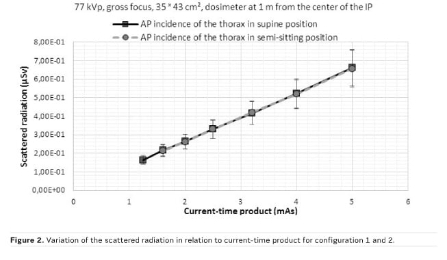 Scatter Radiation Exposure During Mobile X Ray Examinations Healthmanagement Org