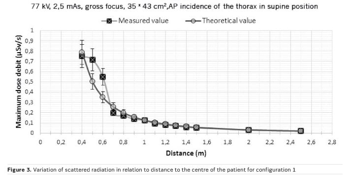 Scatter Radiation Exposure During Mobile X Ray Examinations Healthmanagement Org