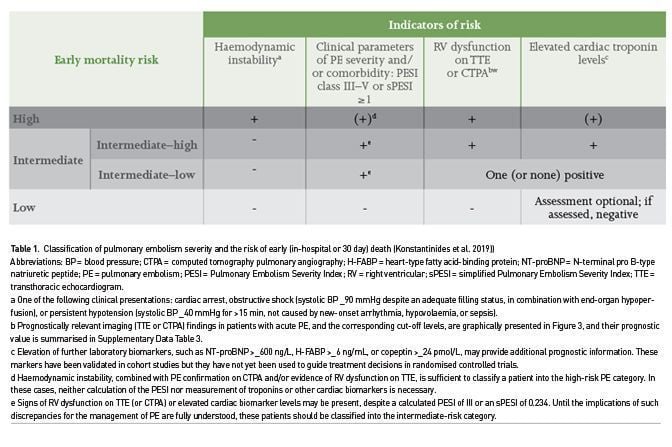 Management Of Pulmonary Embolism In The Intensive Care Unit