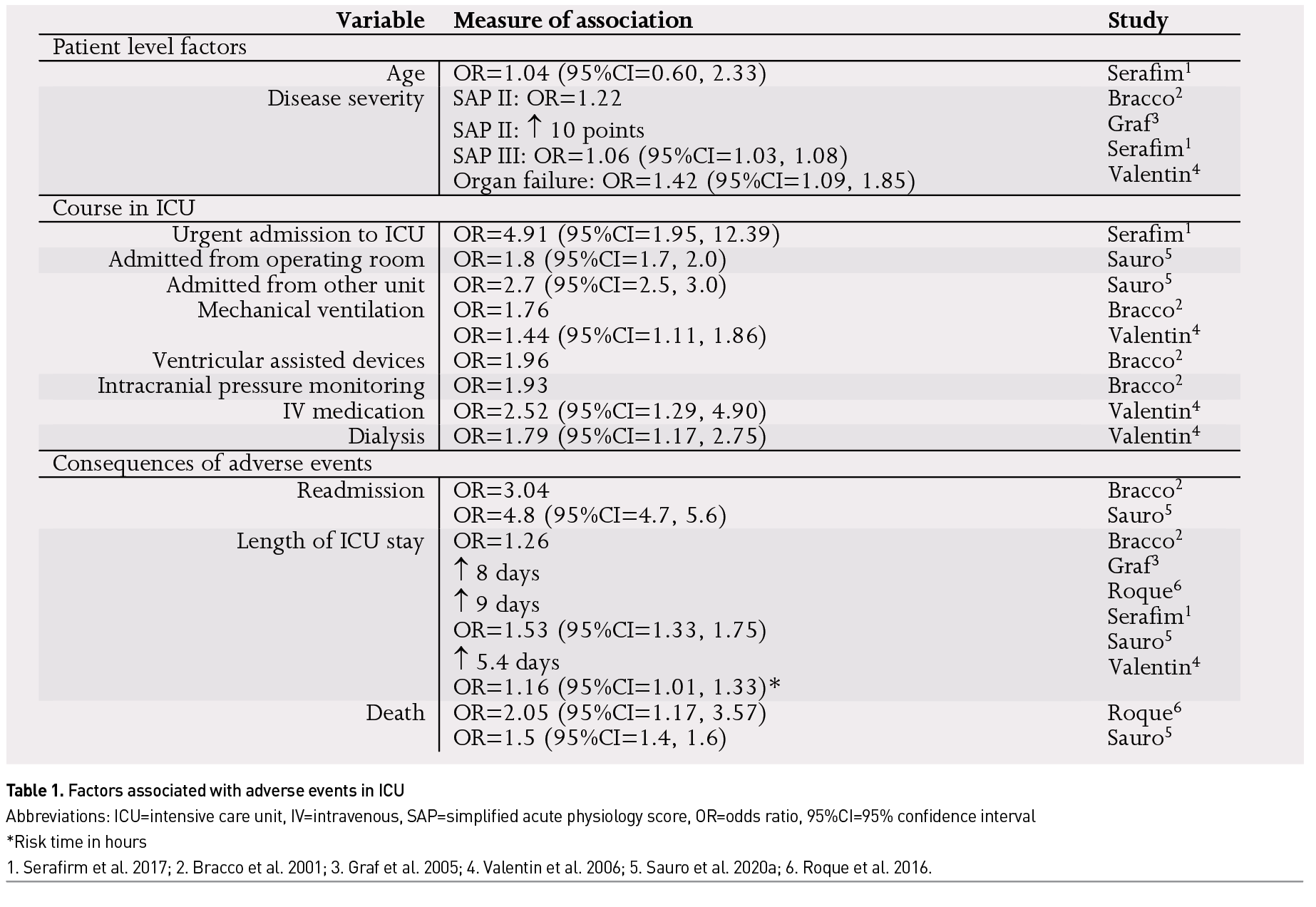 Patient Safety in the ICU: Exploring Trends in Adverse Events in ICUs 