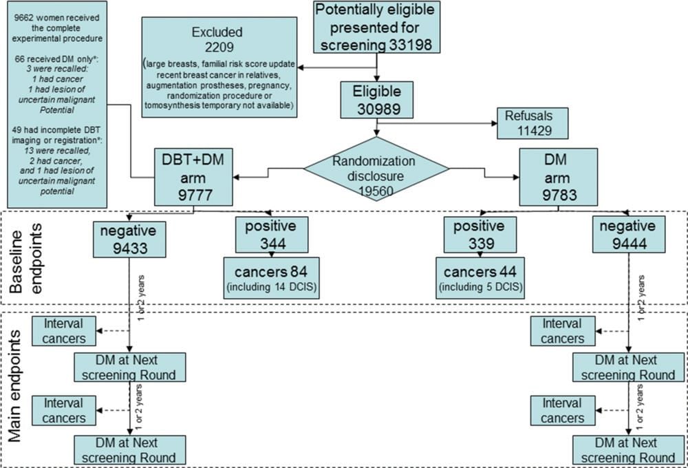 Combined digital screening detects more breast cancers