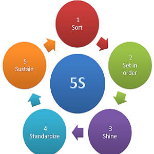 Time for a diet? Lean methodology in health care