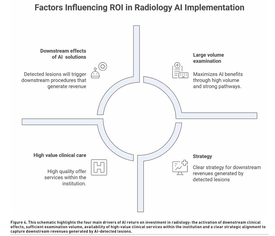 The Return on Investment of Artificial Intelligence in Radiology: Is It ...
