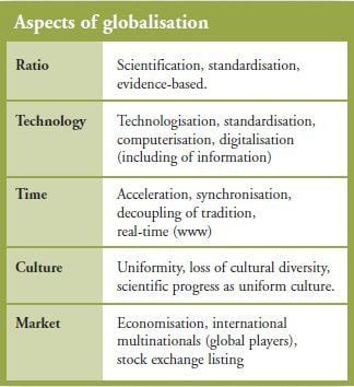 aspects of globalisation
