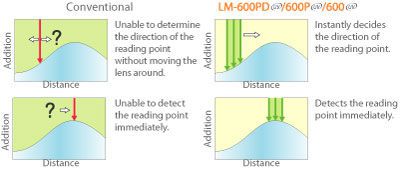 Automatic lensmeter / with UV transmission measurement / with pupil distance measurement LM-600PD UV / 600P UV / 600 UV NIDEK
